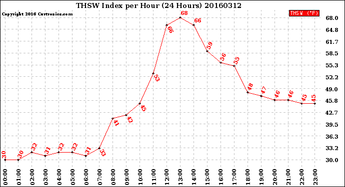 Milwaukee Weather THSW Index<br>per Hour<br>(24 Hours)