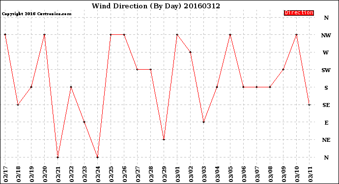 Milwaukee Weather Wind Direction<br>(By Day)