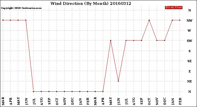 Milwaukee Weather Wind Direction<br>(By Month)