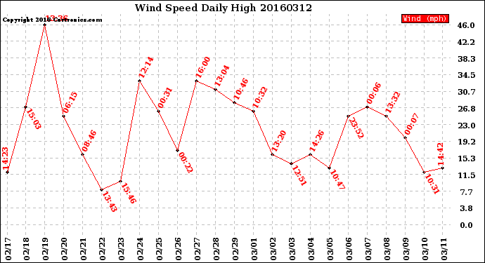 Milwaukee Weather Wind Speed<br>Daily High