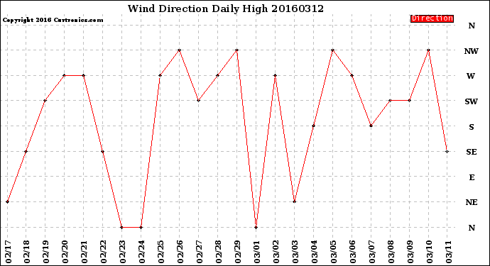 Milwaukee Weather Wind Direction<br>Daily High