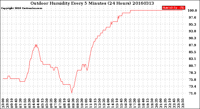 Milwaukee Weather Outdoor Humidity<br>Every 5 Minutes<br>(24 Hours)