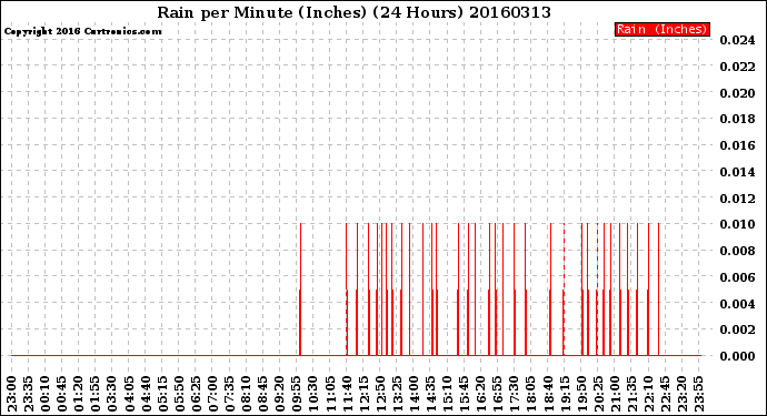 Milwaukee Weather Rain<br>per Minute<br>(Inches)<br>(24 Hours)