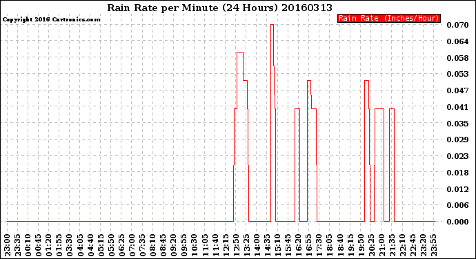 Milwaukee Weather Rain Rate<br>per Minute<br>(24 Hours)