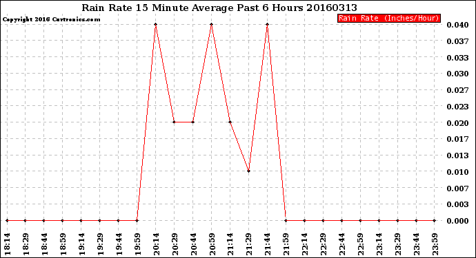 Milwaukee Weather Rain Rate<br>15 Minute Average<br>Past 6 Hours