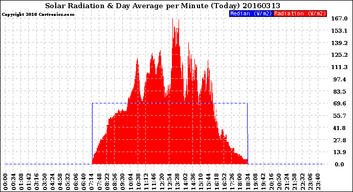 Milwaukee Weather Solar Radiation<br>& Day Average<br>per Minute<br>(Today)