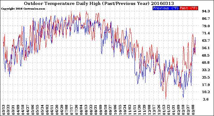 Milwaukee Weather Outdoor Temperature<br>Daily High<br>(Past/Previous Year)