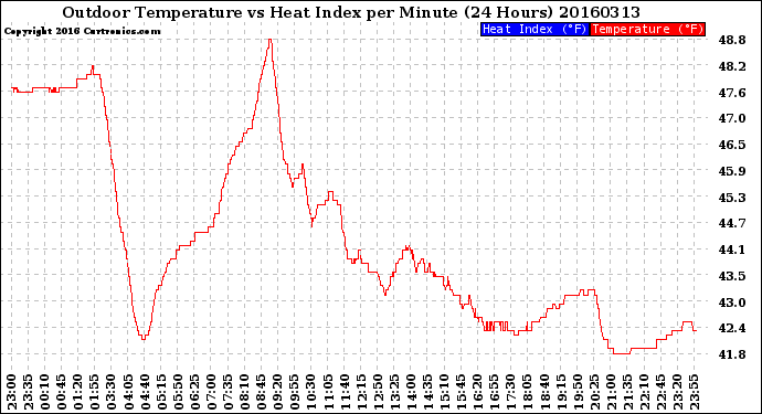 Milwaukee Weather Outdoor Temperature<br>vs Heat Index<br>per Minute<br>(24 Hours)