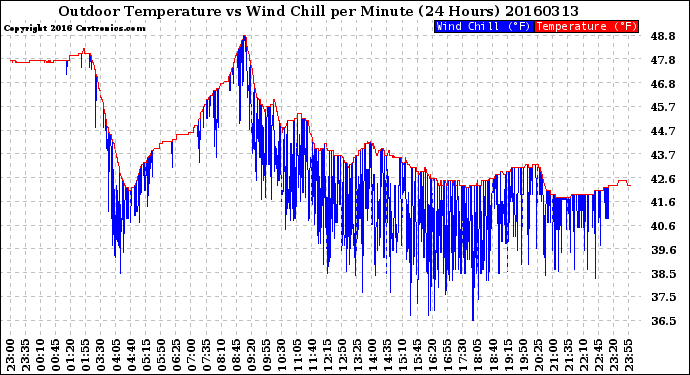 Milwaukee Weather Outdoor Temperature<br>vs Wind Chill<br>per Minute<br>(24 Hours)