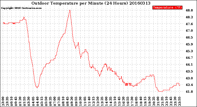 Milwaukee Weather Outdoor Temperature<br>per Minute<br>(24 Hours)