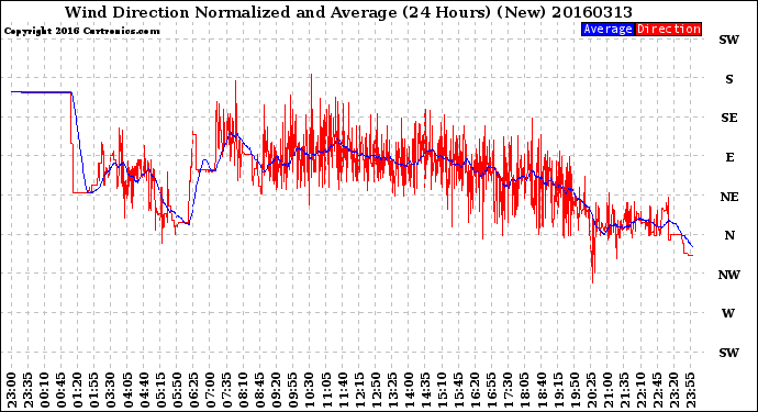 Milwaukee Weather Wind Direction<br>Normalized and Average<br>(24 Hours) (New)