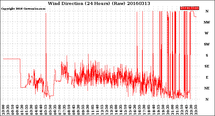 Milwaukee Weather Wind Direction<br>(24 Hours) (Raw)