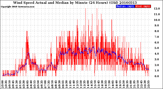 Milwaukee Weather Wind Speed<br>Actual and Median<br>by Minute<br>(24 Hours) (Old)