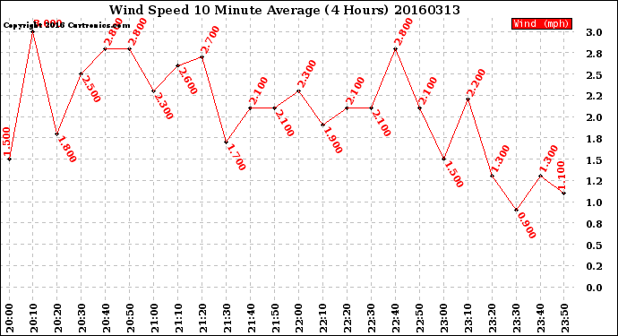 Milwaukee Weather Wind Speed<br>10 Minute Average<br>(4 Hours)