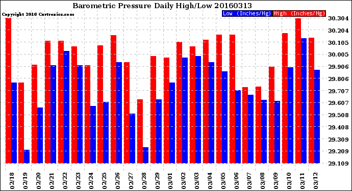 Milwaukee Weather Barometric Pressure<br>Daily High/Low