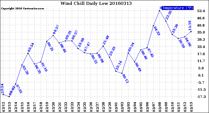 Milwaukee Weather Wind Chill<br>Daily Low