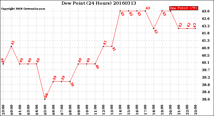 Milwaukee Weather Dew Point<br>(24 Hours)