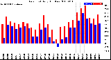 Milwaukee Weather Dew Point<br>Daily High/Low