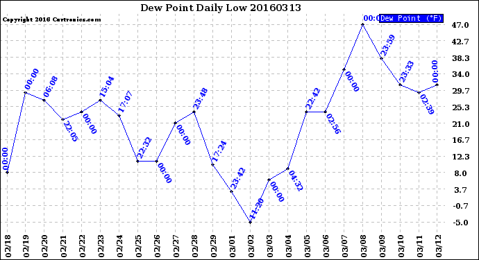 Milwaukee Weather Dew Point<br>Daily Low