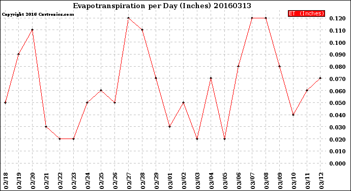 Milwaukee Weather Evapotranspiration<br>per Day (Inches)