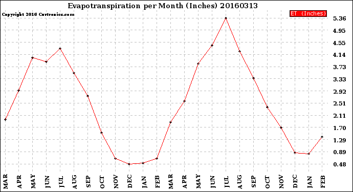 Milwaukee Weather Evapotranspiration<br>per Month (Inches)