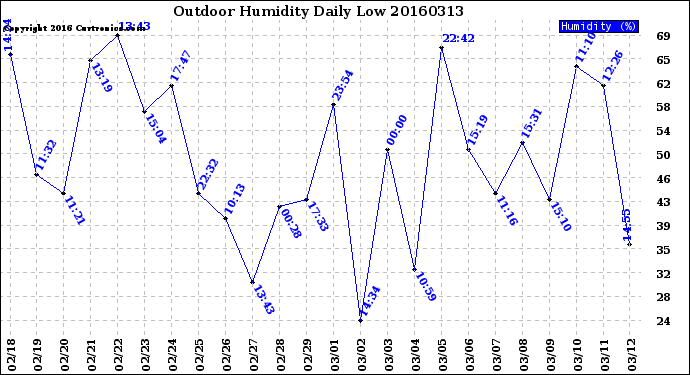 Milwaukee Weather Outdoor Humidity<br>Daily Low