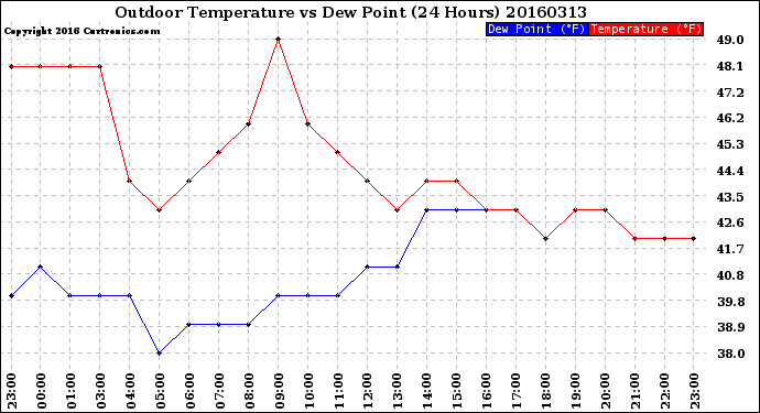 Milwaukee Weather Outdoor Temperature<br>vs Dew Point<br>(24 Hours)