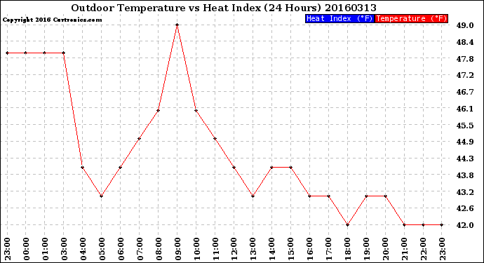 Milwaukee Weather Outdoor Temperature<br>vs Heat Index<br>(24 Hours)