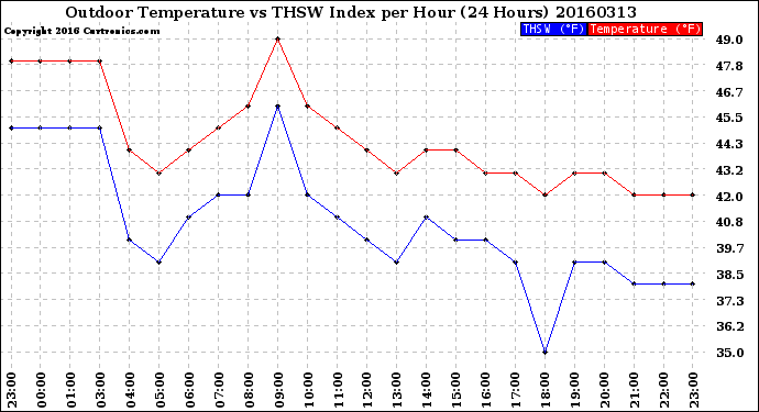 Milwaukee Weather Outdoor Temperature<br>vs THSW Index<br>per Hour<br>(24 Hours)