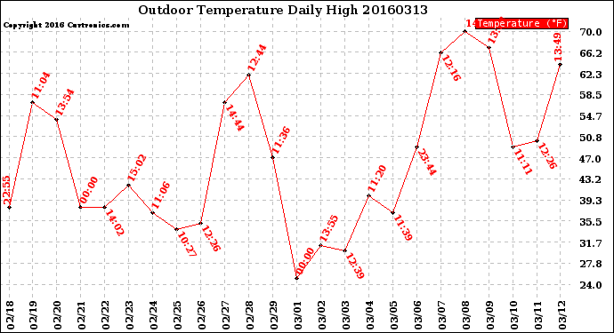 Milwaukee Weather Outdoor Temperature<br>Daily High