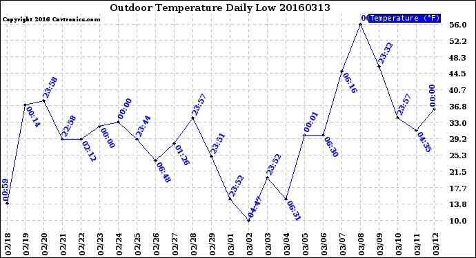 Milwaukee Weather Outdoor Temperature<br>Daily Low