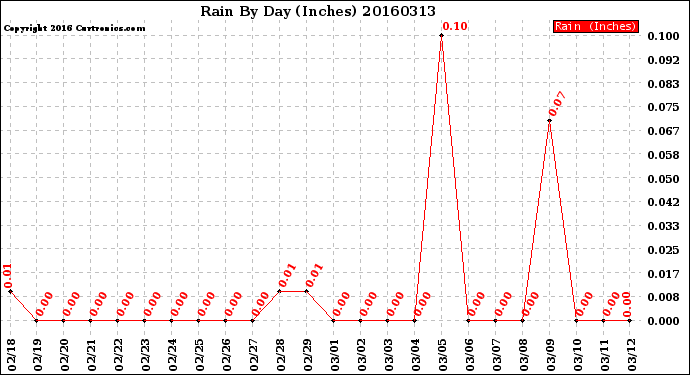 Milwaukee Weather Rain<br>By Day<br>(Inches)