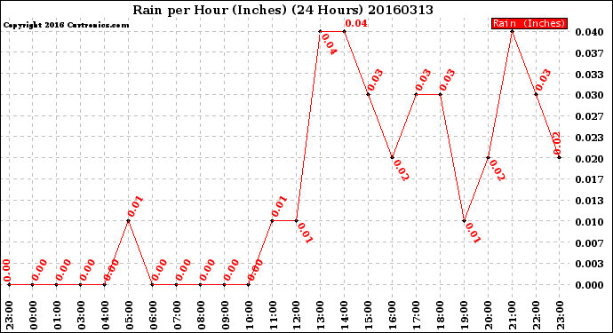 Milwaukee Weather Rain<br>per Hour<br>(Inches)<br>(24 Hours)