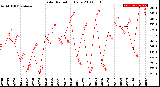 Milwaukee Weather Solar Radiation<br>Daily