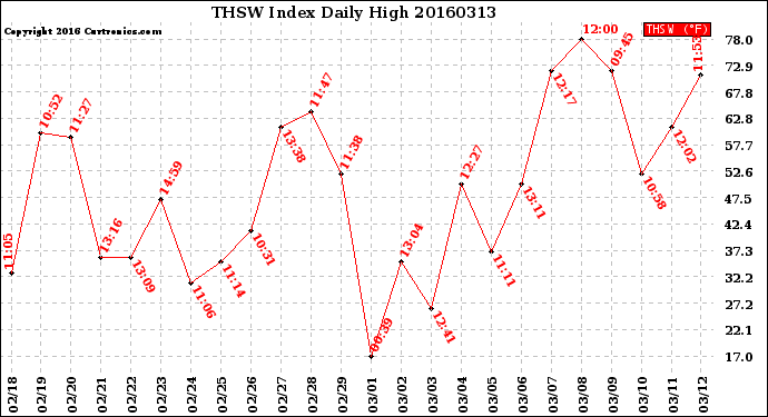 Milwaukee Weather THSW Index<br>Daily High