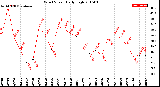 Milwaukee Weather Wind Speed<br>Daily High