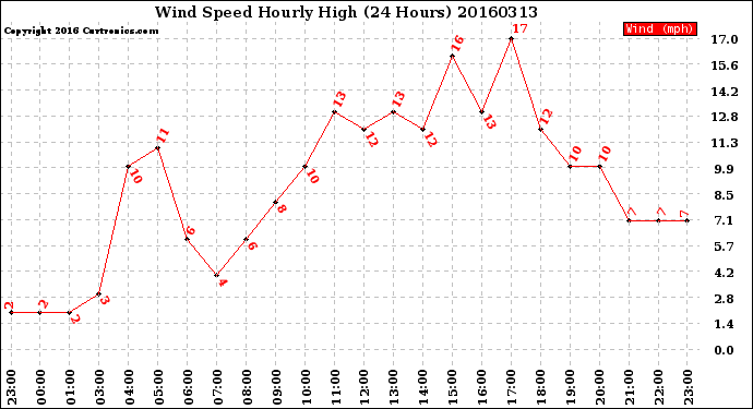 Milwaukee Weather Wind Speed<br>Hourly High<br>(24 Hours)