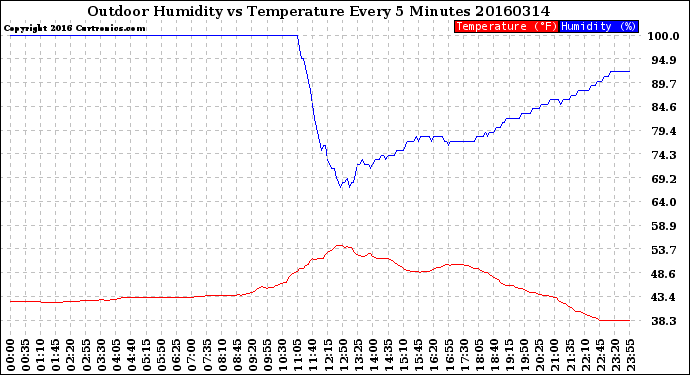 Milwaukee Weather Outdoor Humidity<br>vs Temperature<br>Every 5 Minutes