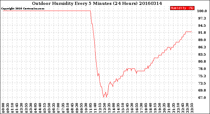 Milwaukee Weather Outdoor Humidity<br>Every 5 Minutes<br>(24 Hours)