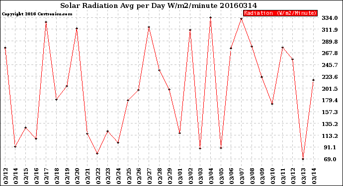 Milwaukee Weather Solar Radiation<br>Avg per Day W/m2/minute