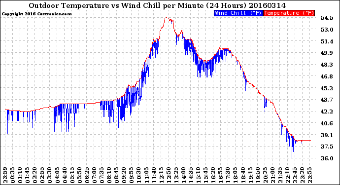 Milwaukee Weather Outdoor Temperature<br>vs Wind Chill<br>per Minute<br>(24 Hours)