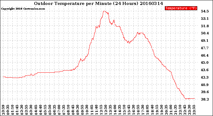 Milwaukee Weather Outdoor Temperature<br>per Minute<br>(24 Hours)