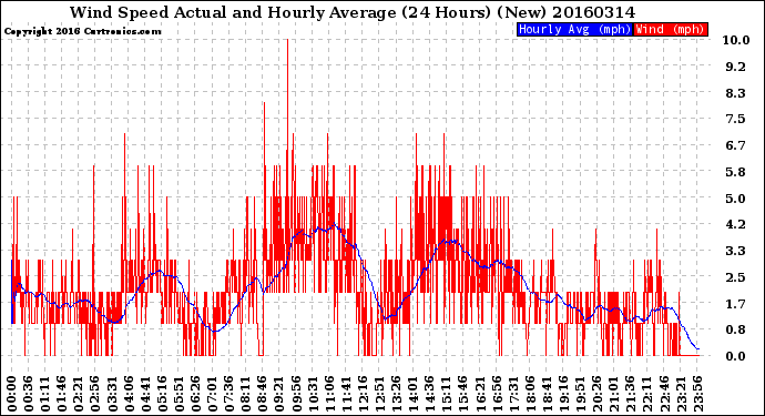 Milwaukee Weather Wind Speed<br>Actual and Hourly<br>Average<br>(24 Hours) (New)