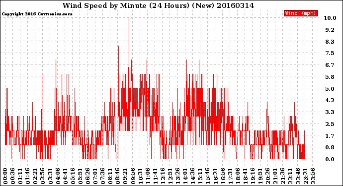 Milwaukee Weather Wind Speed<br>by Minute<br>(24 Hours) (New)