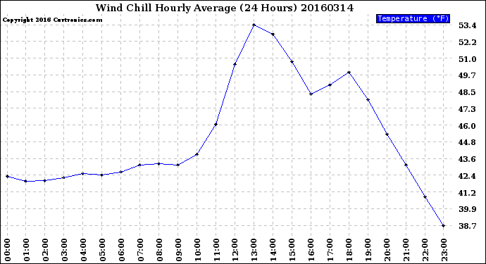 Milwaukee Weather Wind Chill<br>Hourly Average<br>(24 Hours)