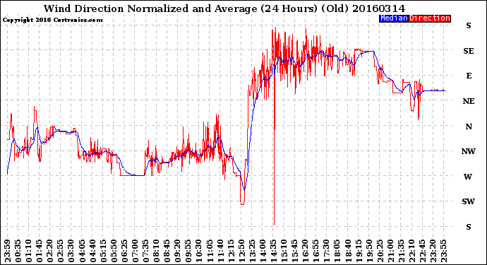 Milwaukee Weather Wind Direction<br>Normalized and Average<br>(24 Hours) (Old)