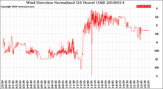 Milwaukee Weather Wind Direction<br>Normalized<br>(24 Hours) (Old)