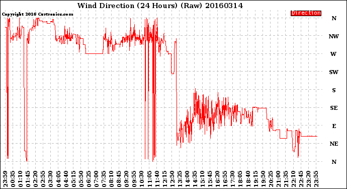 Milwaukee Weather Wind Direction<br>(24 Hours) (Raw)