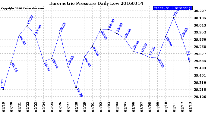 Milwaukee Weather Barometric Pressure<br>Daily Low