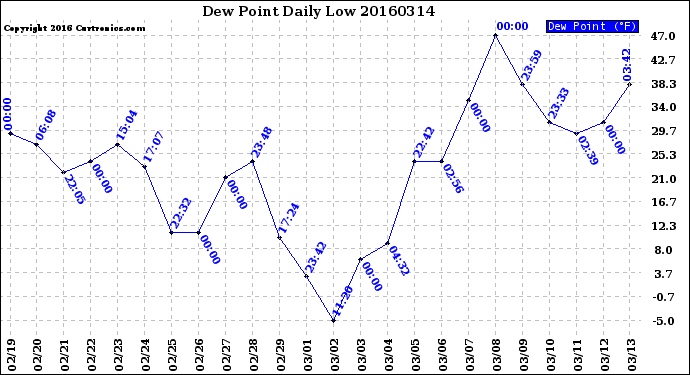 Milwaukee Weather Dew Point<br>Daily Low